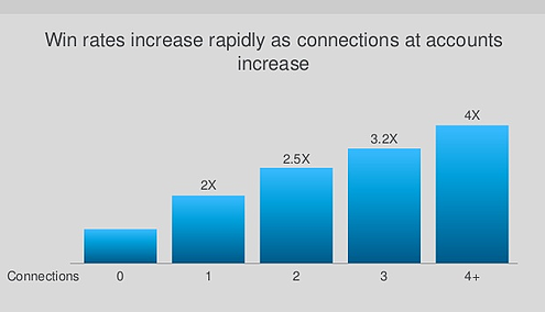 Win_Rates-Connections