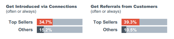 LinkedIn Connections